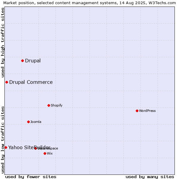 Market position of Drupal vs. Drupal Commerce vs. Yahoo SiteBuilder