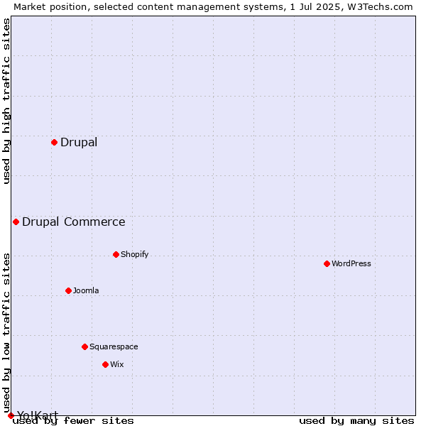 Market position of Drupal vs. Drupal Commerce vs. Yo!Kart