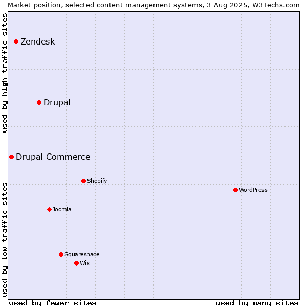 Market position of Drupal vs. Zendesk vs. Drupal Commerce