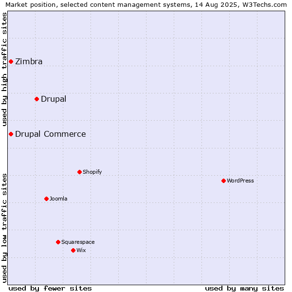 Market position of Drupal vs. Drupal Commerce vs. Zimbra