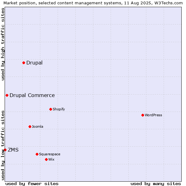 Market position of Drupal vs. Drupal Commerce vs. ZMS
