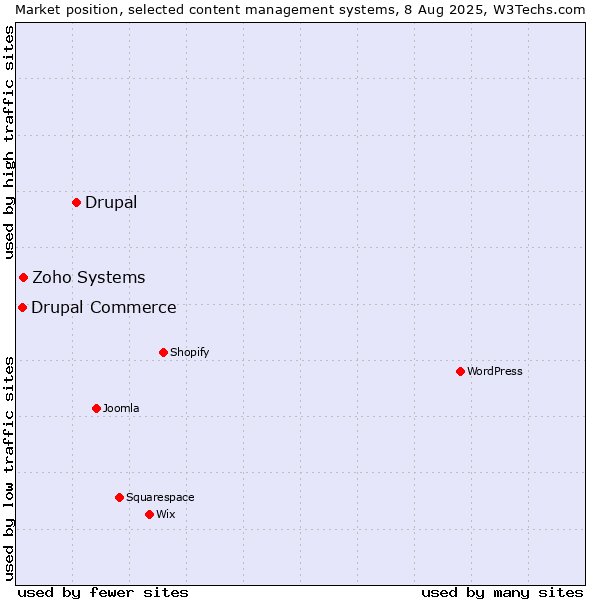 Market position of Drupal vs. Zoho Systems vs. Drupal Commerce