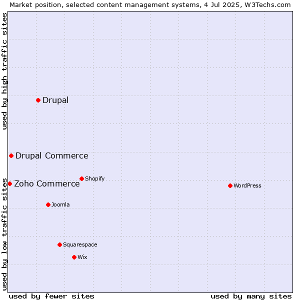 Market position of Drupal vs. Drupal Commerce vs. Zoho Commerce