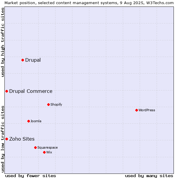 Market position of Drupal vs. Drupal Commerce vs. Zoho Sites