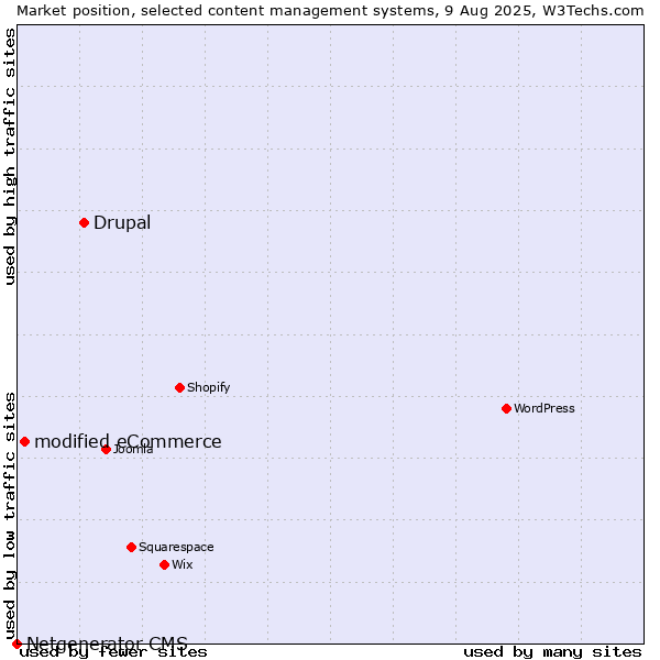 Market position of Drupal vs. modified eCommerce vs. Netgenerator CMS