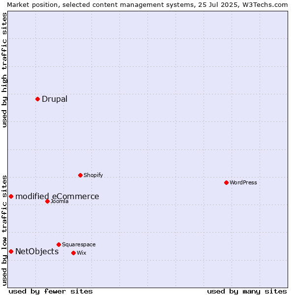 Market position of Drupal vs. modified eCommerce vs. NetObjects