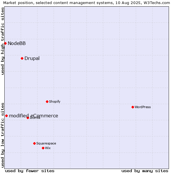 Market position of Drupal vs. modified eCommerce vs. NodeBB