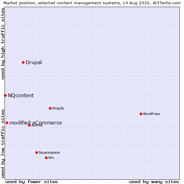 Market position of Drupal vs. modified eCommerce vs. NQcontent