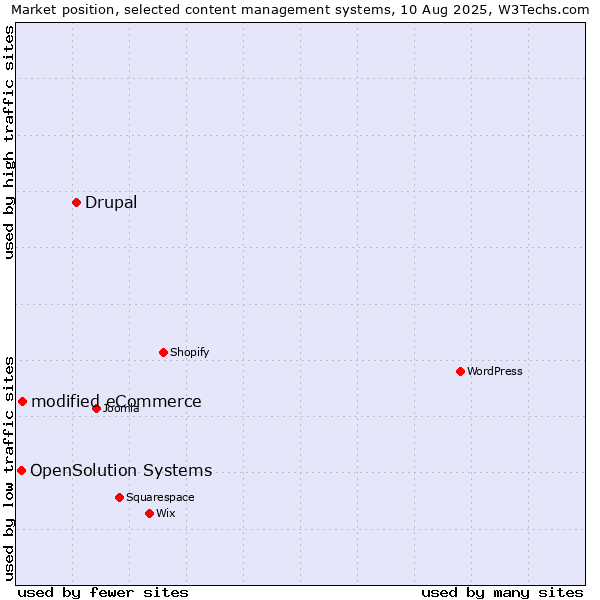 Market position of Drupal vs. modified eCommerce vs. OpenSolution Systems