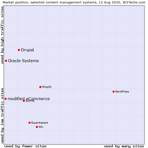 Market position of Drupal vs. Oracle Systems vs. modified eCommerce