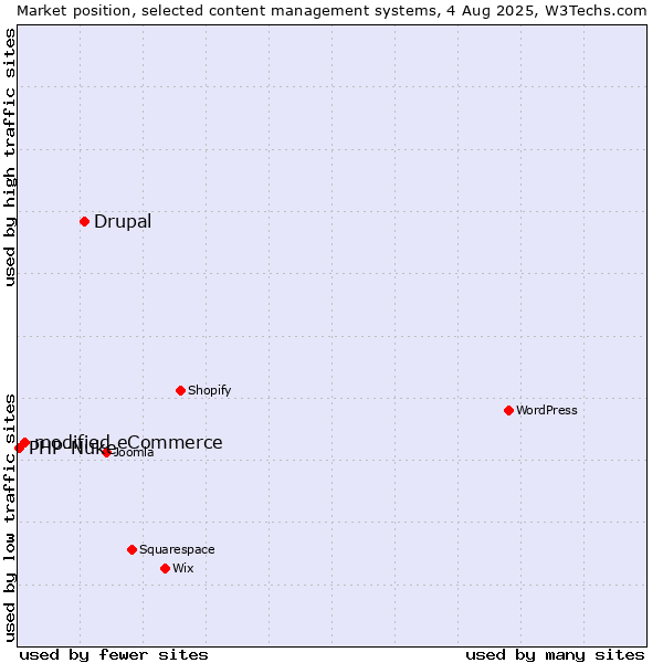 Market position of Drupal vs. modified eCommerce vs. PHP-Nuke