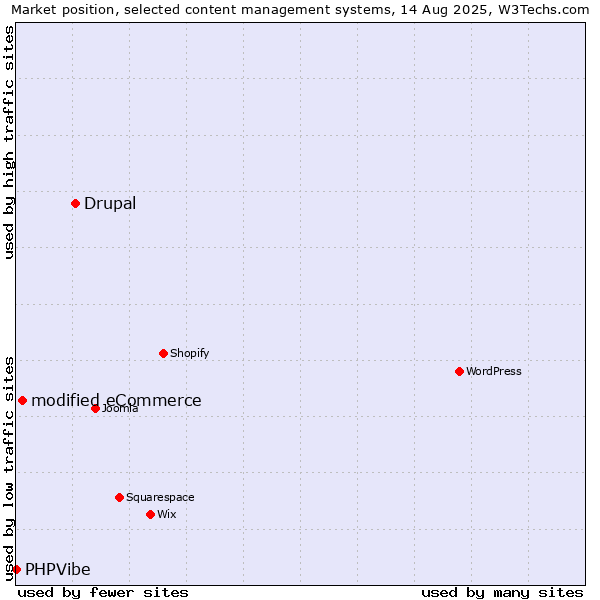 Market position of Drupal vs. modified eCommerce vs. PHPVibe