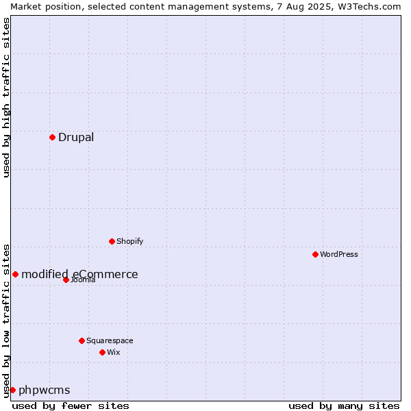 Market position of Drupal vs. modified eCommerce vs. phpwcms