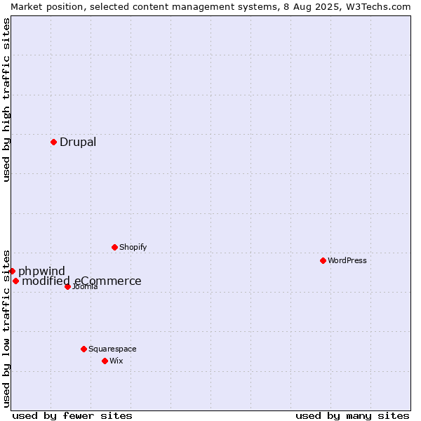 Market position of Drupal vs. modified eCommerce vs. phpwind