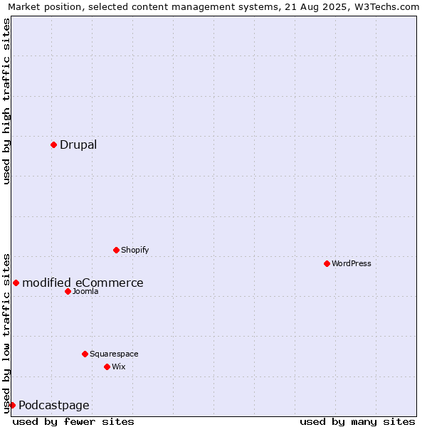 Market position of Drupal vs. modified eCommerce vs. Podcastpage