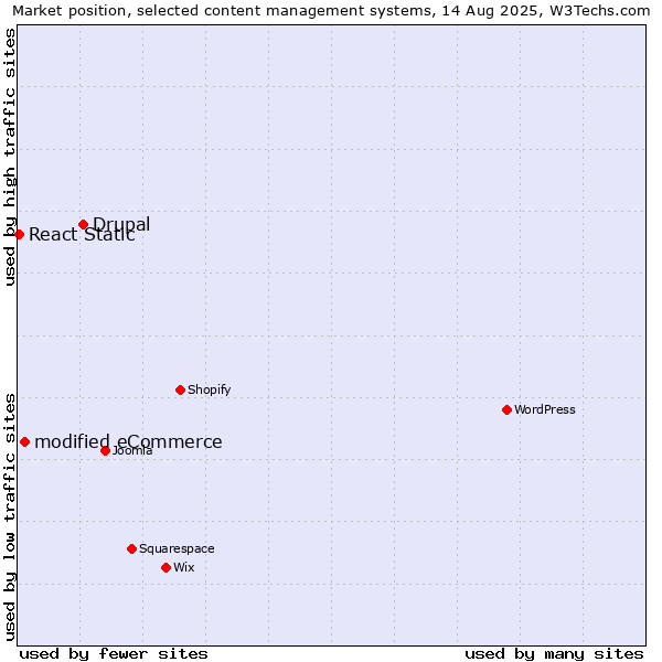 Market position of Drupal vs. modified eCommerce vs. React Static