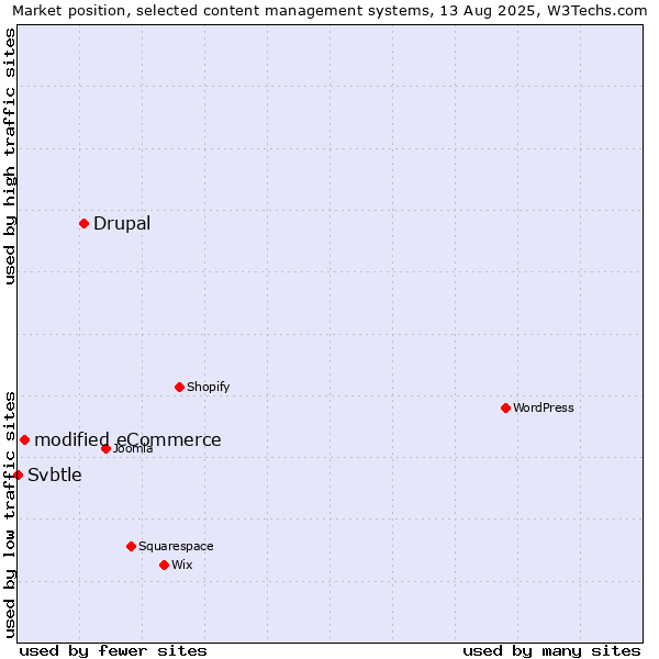 Market position of Drupal vs. modified eCommerce vs. Svbtle