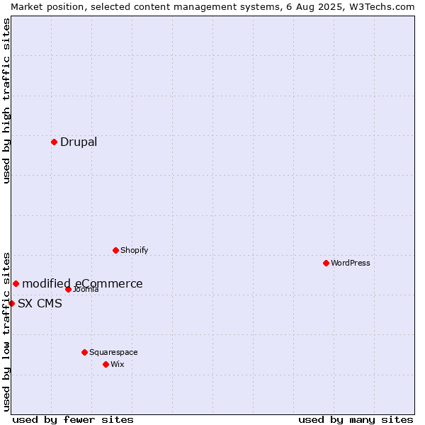 Market position of Drupal vs. modified eCommerce vs. SX CMS