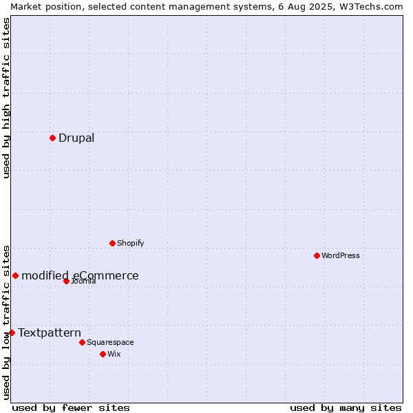 Market position of Drupal vs. modified eCommerce vs. Textpattern