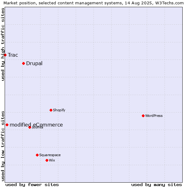 Market position of Drupal vs. modified eCommerce vs. Trac