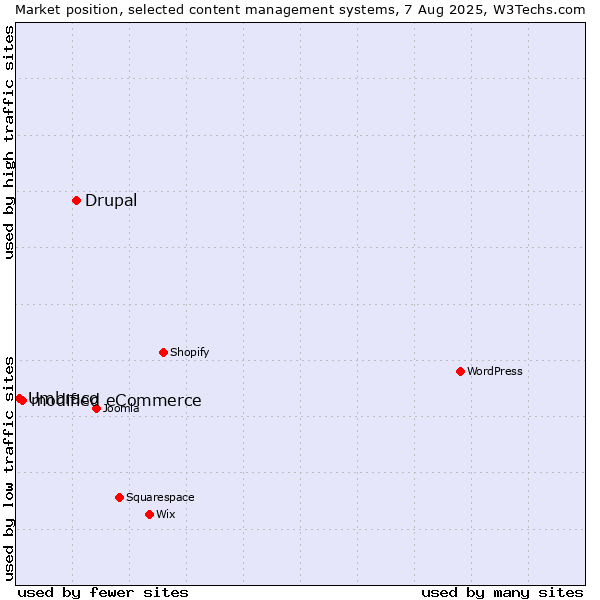 Market position of Drupal vs. modified eCommerce vs. Umbraco