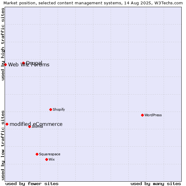 Market position of Drupal vs. modified eCommerce vs. Web Wiz Forums
