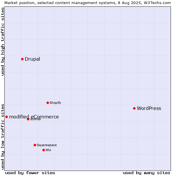 Market position of WordPress vs. Drupal vs. modified eCommerce