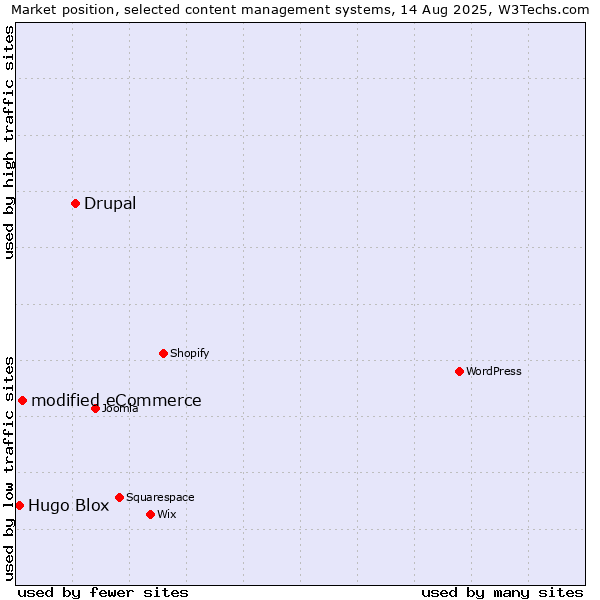 Market position of Drupal vs. modified eCommerce vs. Hugo Blox
