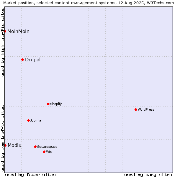 Market position of Drupal vs. Modix vs. MoinMoin