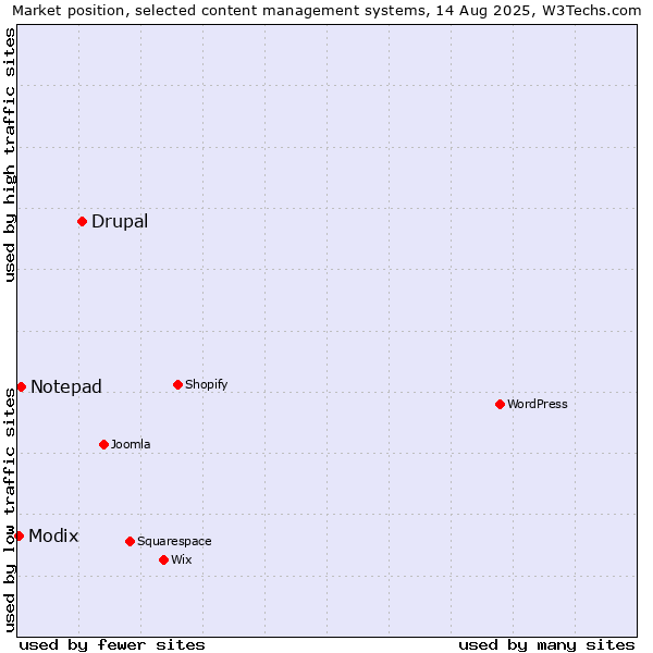 Market position of Drupal vs. Notepad vs. Modix