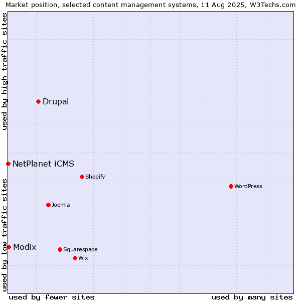 Market position of Drupal vs. Modix vs. NetPlanet iCMS
