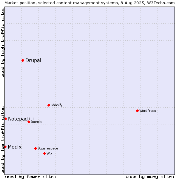 Market position of Drupal vs. Notepad++ vs. Modix