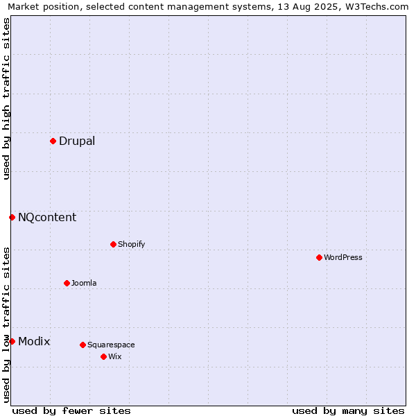 Market position of Drupal vs. Modix vs. NQcontent
