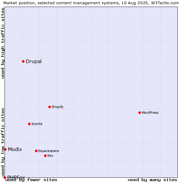 Market position of Drupal vs. Modix vs. PHPFox