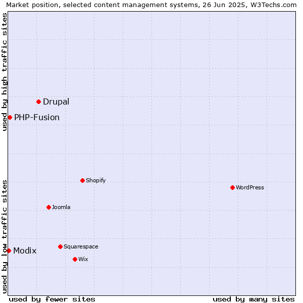 Market position of Drupal vs. PHP-Fusion vs. Modix