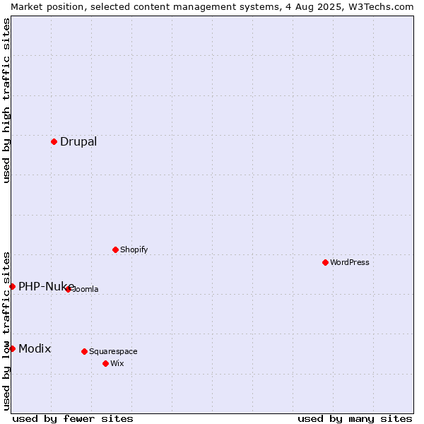 Market position of Drupal vs. Modix vs. PHP-Nuke