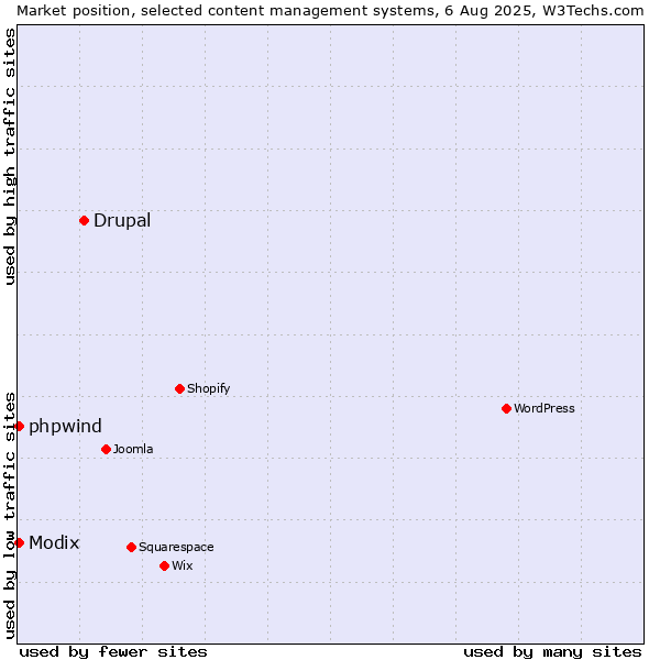 Market position of Drupal vs. Modix vs. phpwind