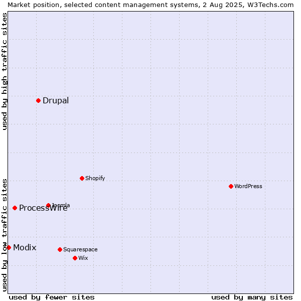 Market position of Drupal vs. ProcessWire vs. Modix