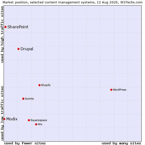 Market position of Drupal vs. SharePoint vs. Modix