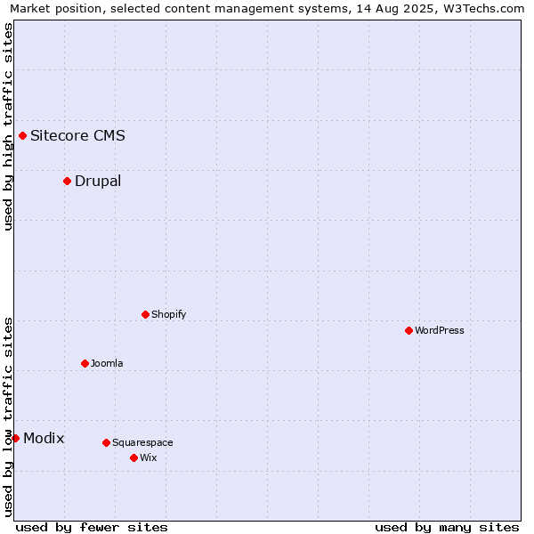 Market position of Drupal vs. Sitecore CMS vs. Modix