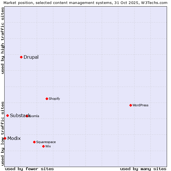 Market position of Drupal vs. Substack vs. Modix