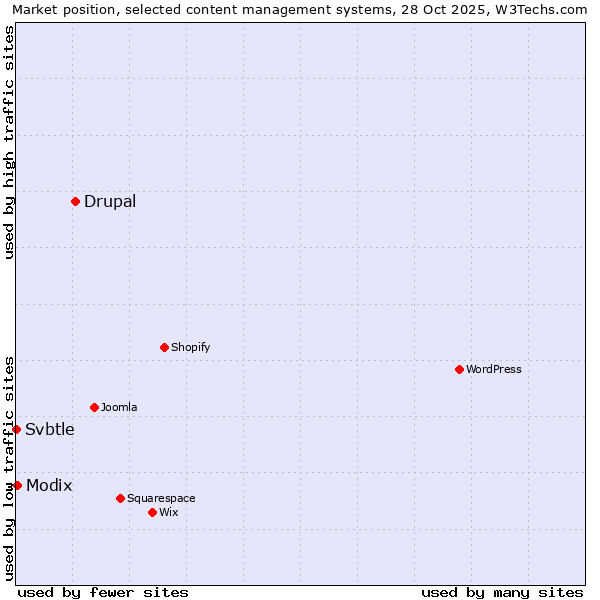 Market position of Drupal vs. Modix vs. Svbtle