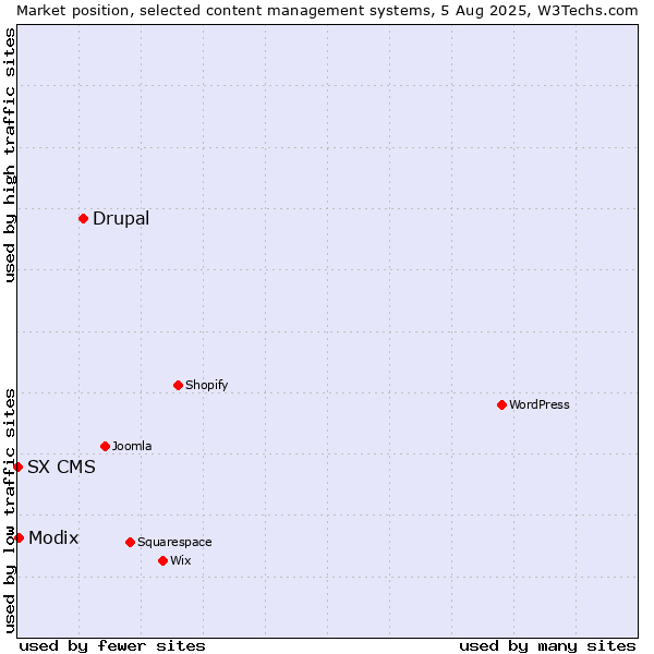 Market position of Drupal vs. Modix vs. SX CMS
