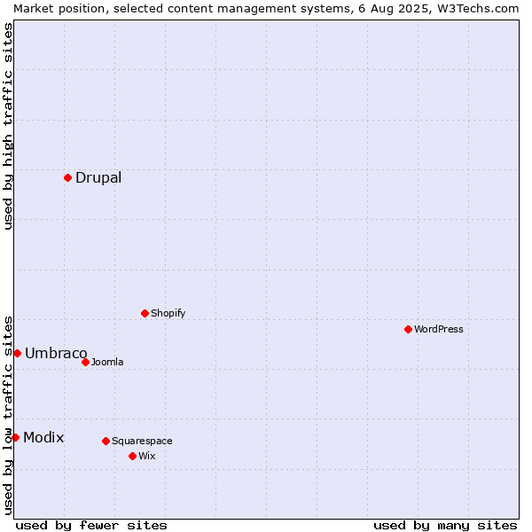 Market position of Drupal vs. Umbraco vs. Modix