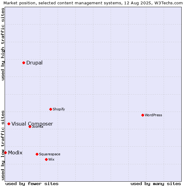 Market position of Drupal vs. Visual Composer vs. Modix