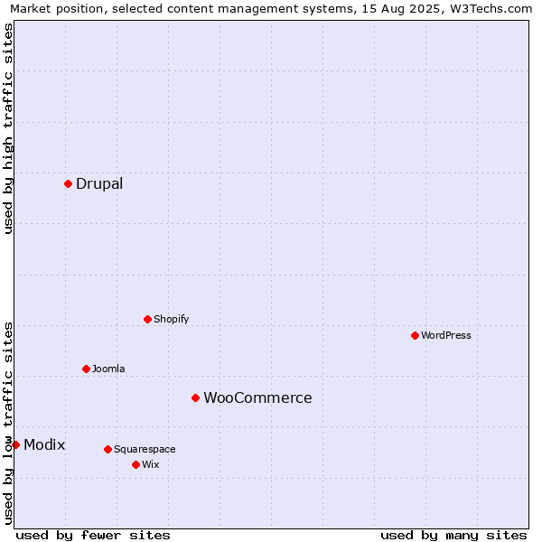 Market position of WooCommerce vs. Drupal vs. Modix