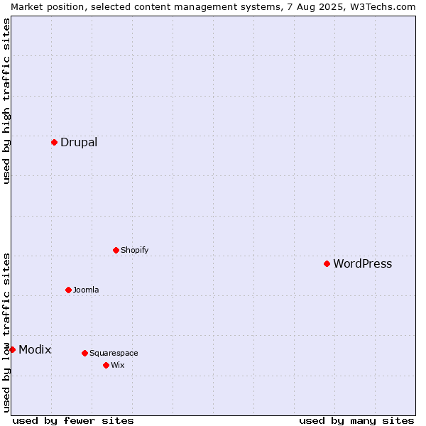 Market position of WordPress vs. Drupal vs. Modix