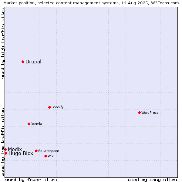 Market position of Drupal vs. Hugo Blox vs. Modix