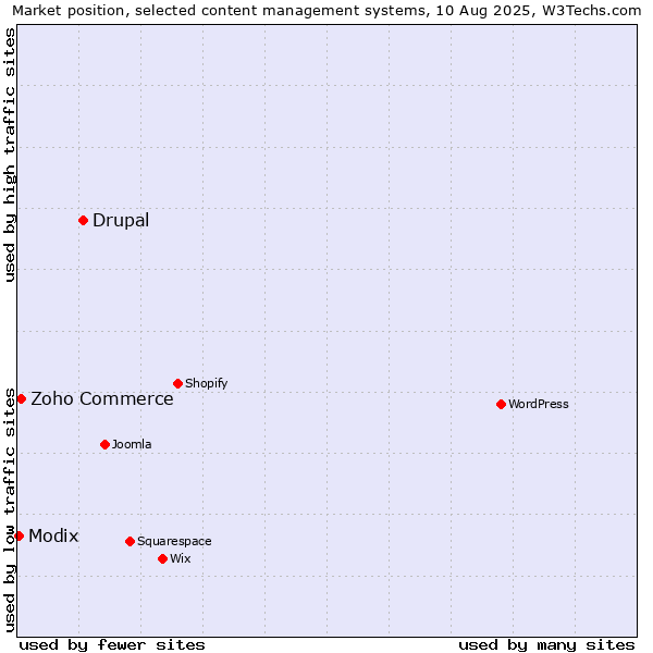 Market position of Drupal vs. Zoho Commerce vs. Modix