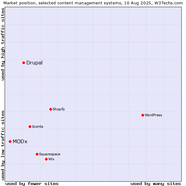 Market position of Drupal vs. MODx